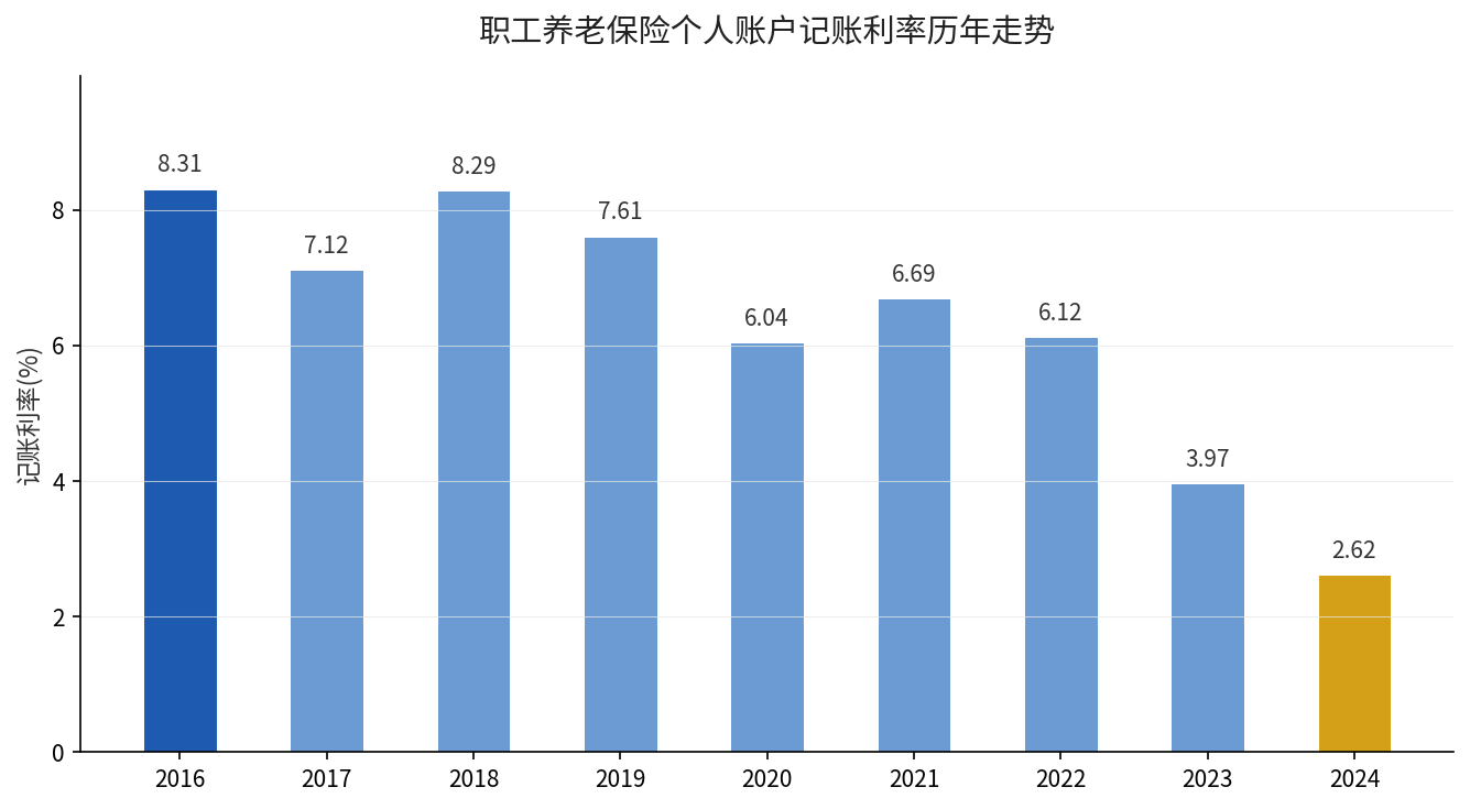 职工养老保险个人账户记账利率历年走势柱状图