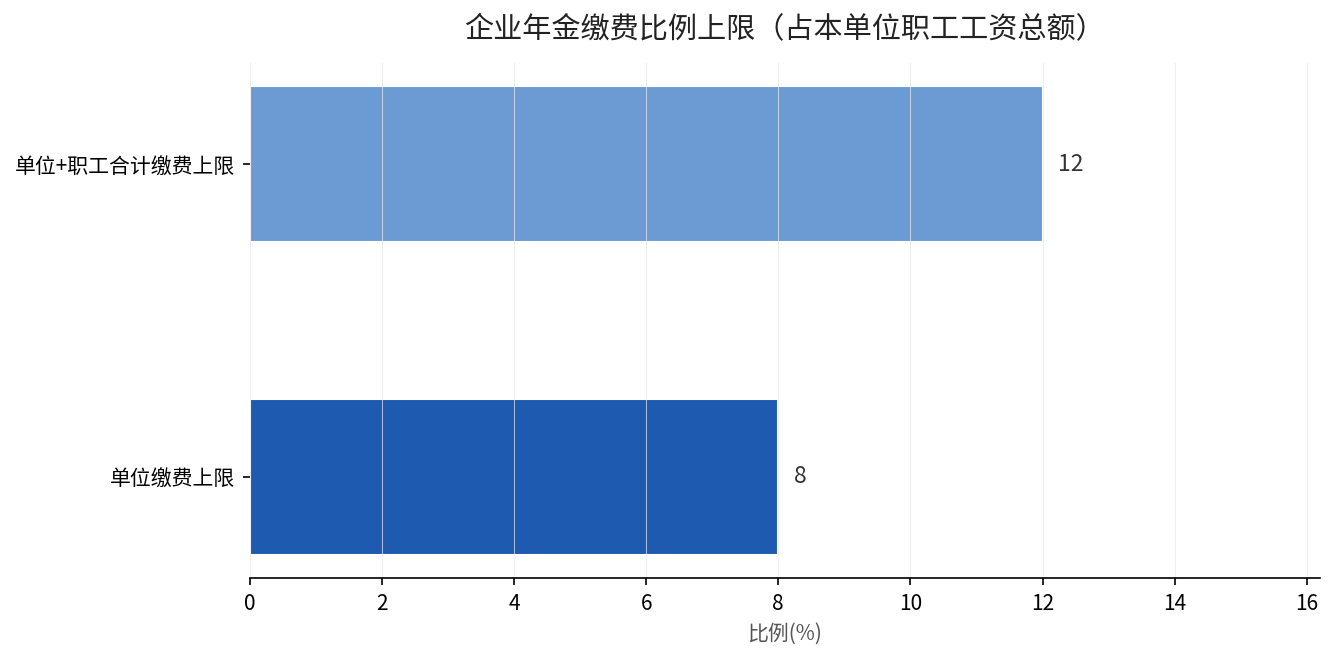 企业年金缴费比例上限：单位8%、合计12%