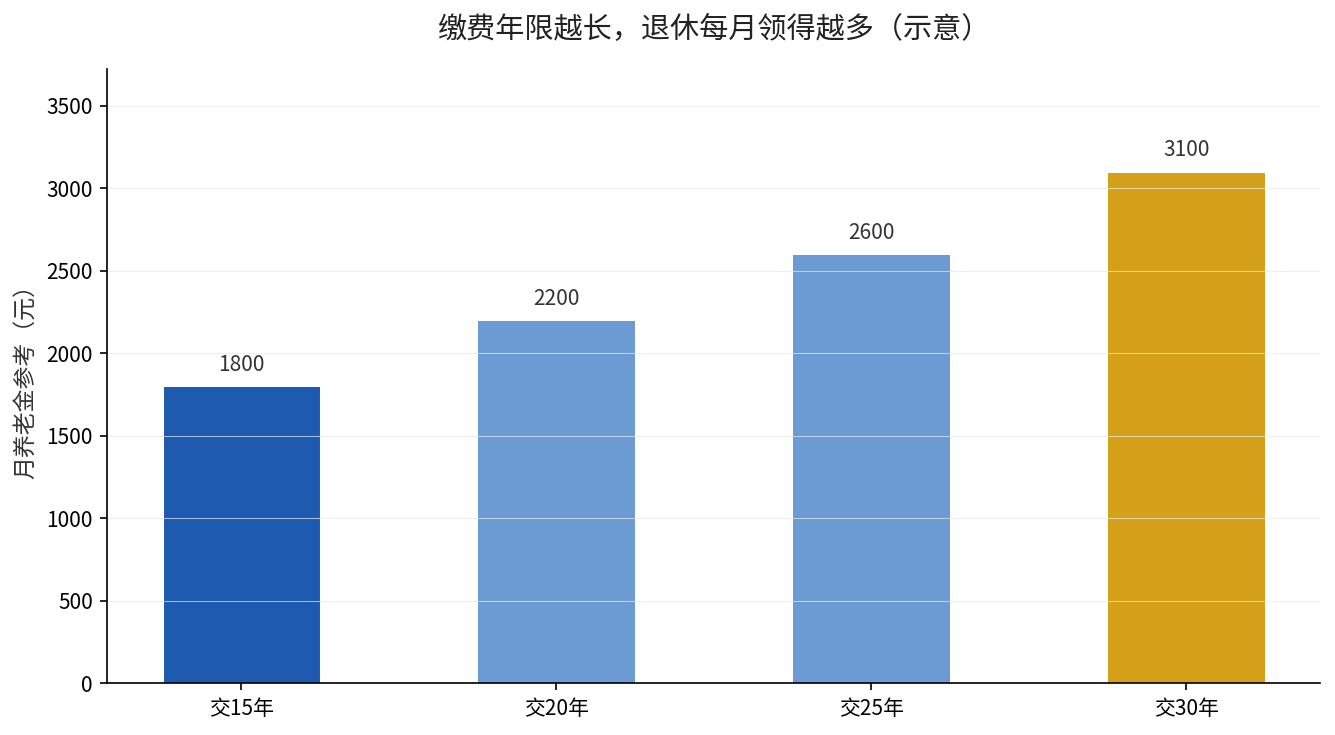 缴费年限越长退休每月领得越多示意