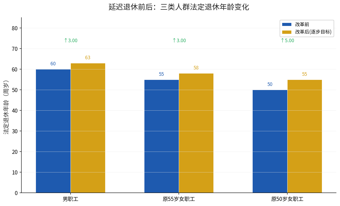 延迟退休前后三类人群法定退休年龄变化对比