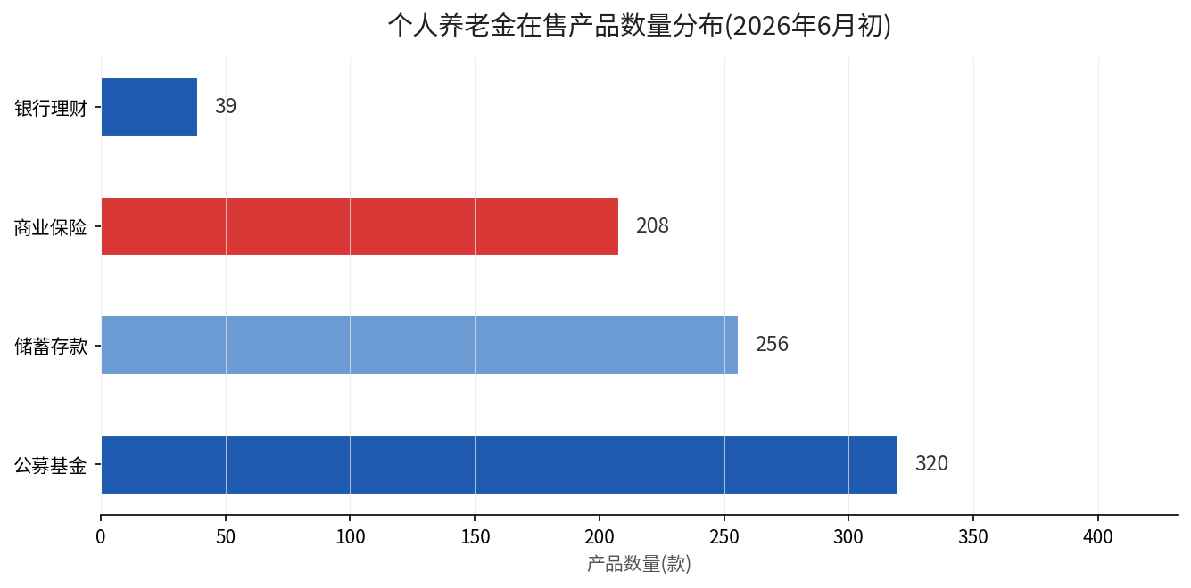 个人养老金在售产品数量分布