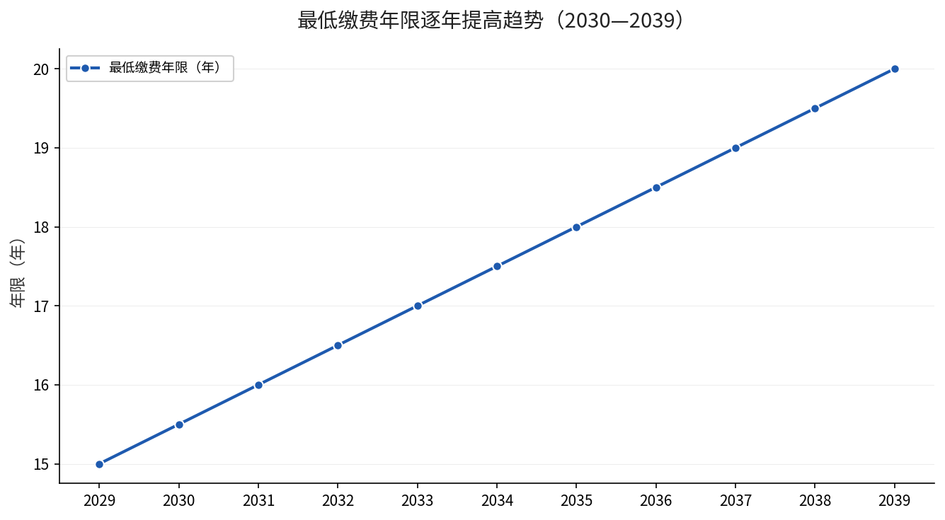 最低缴费年限逐年提高趋势