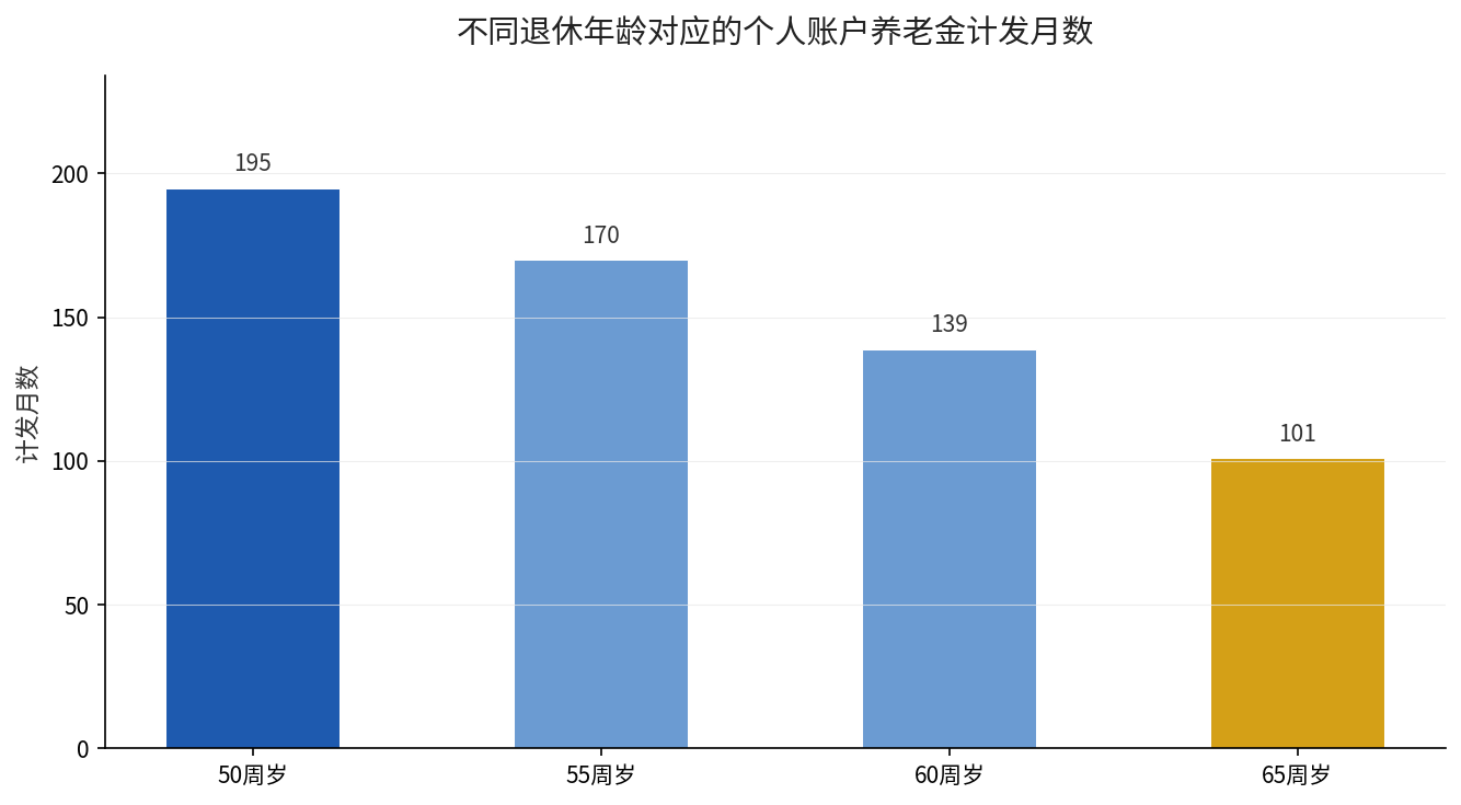 不同退休年龄对应的个人账户养老金计发月数对比
