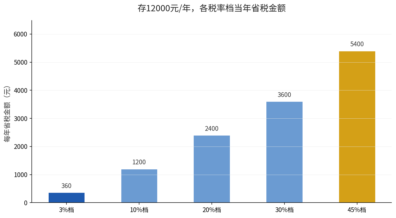 存12000元/年，各税率档当年省税金额对比