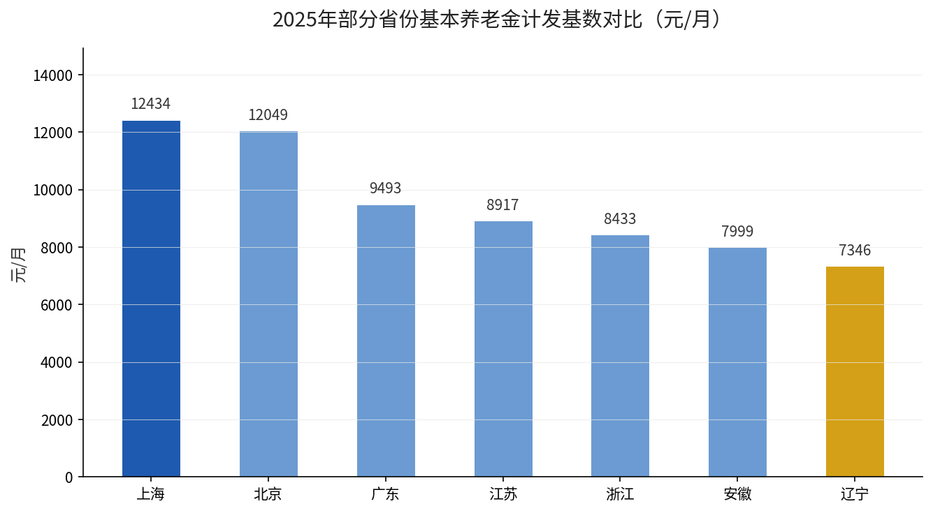 2025年部分省份基本养老金计发基数对比柱状图
