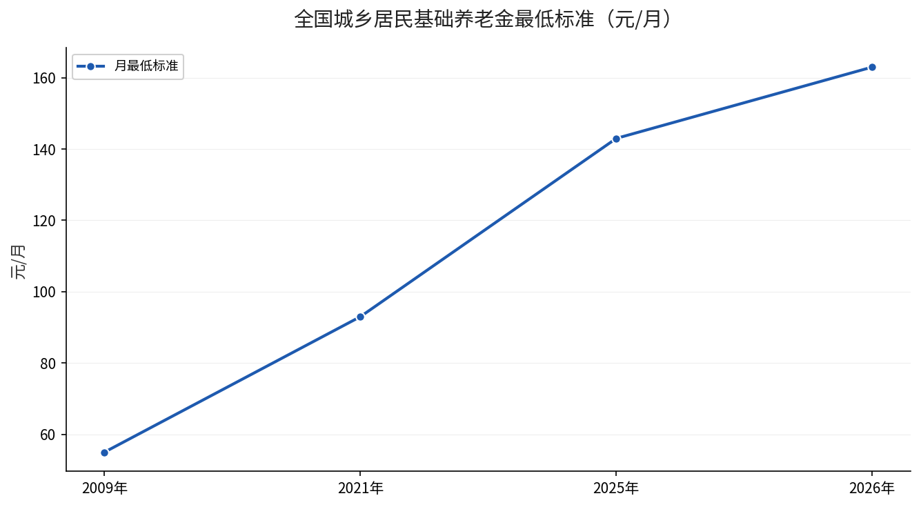 城乡居民基础养老金最低标准历年变化