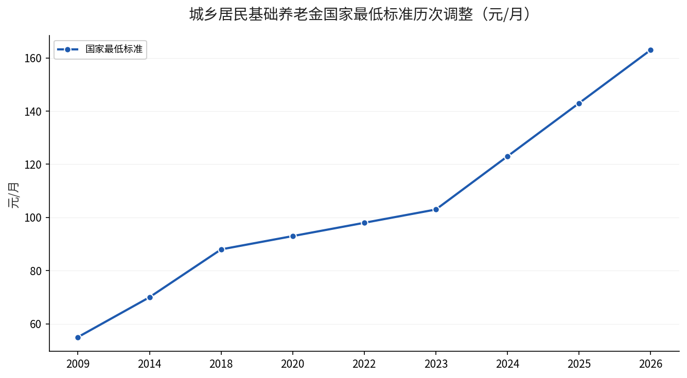 城乡居民基础养老金国家最低标准历次调整