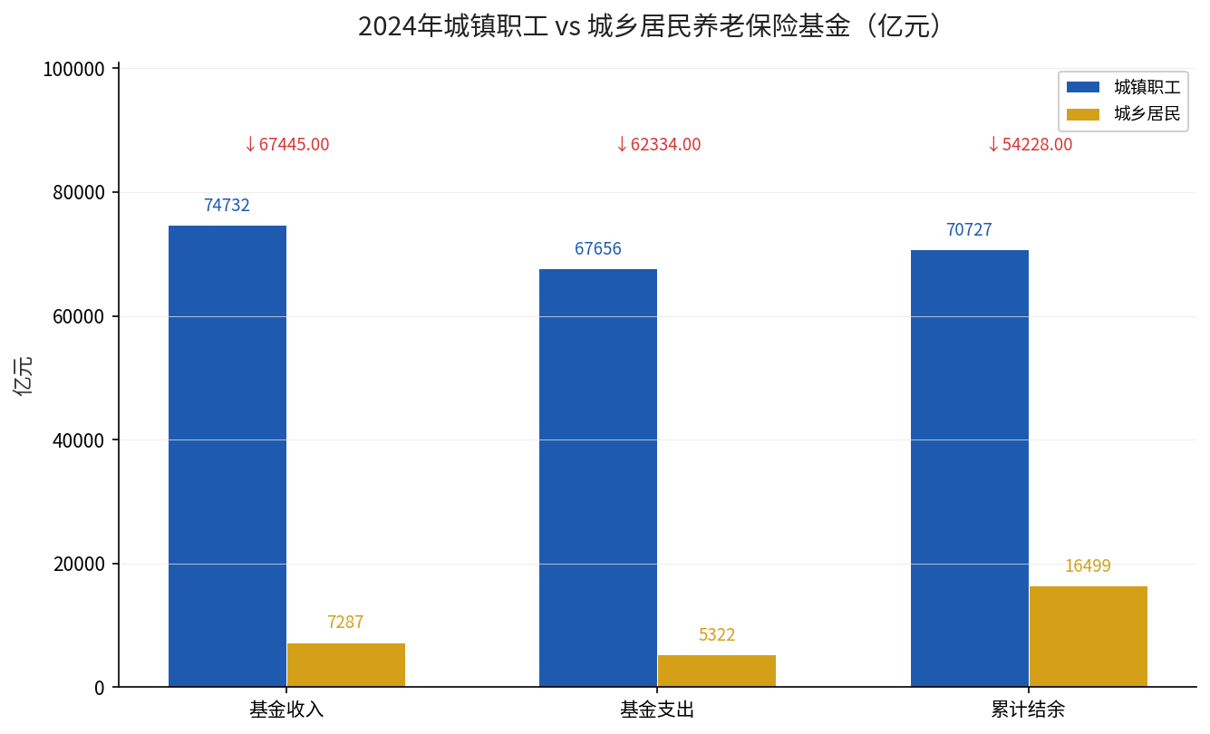 2024年城镇职工与城乡居民养老保险基金对比