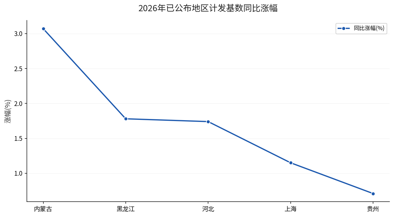 2026年已公布地区计发基数同比涨幅