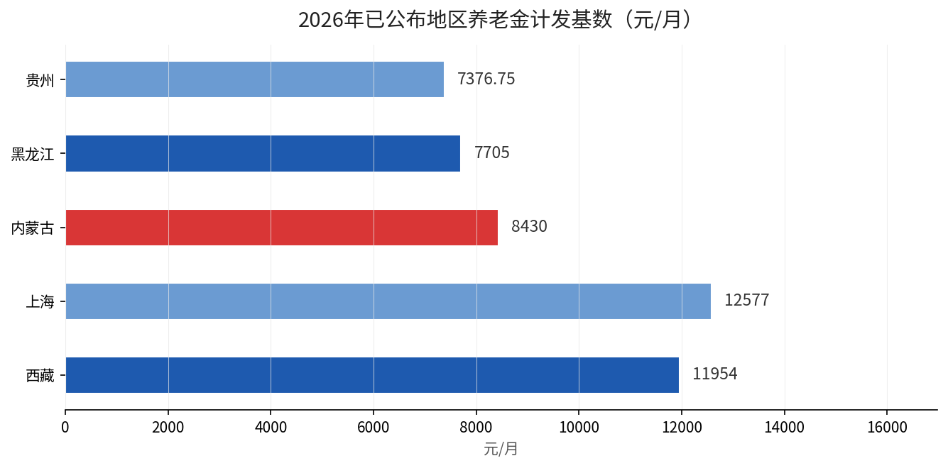 2026年已公布地区养老金计发基数柱状对比