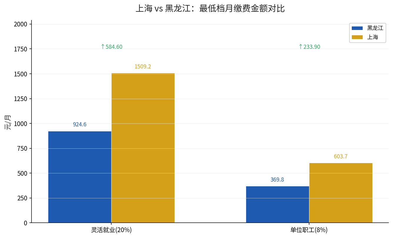 上海与黑龙江最低档月缴费金额对比图