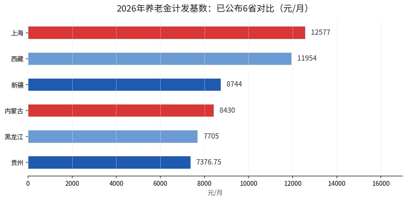 2026年养老金计发基数已公布6省对比