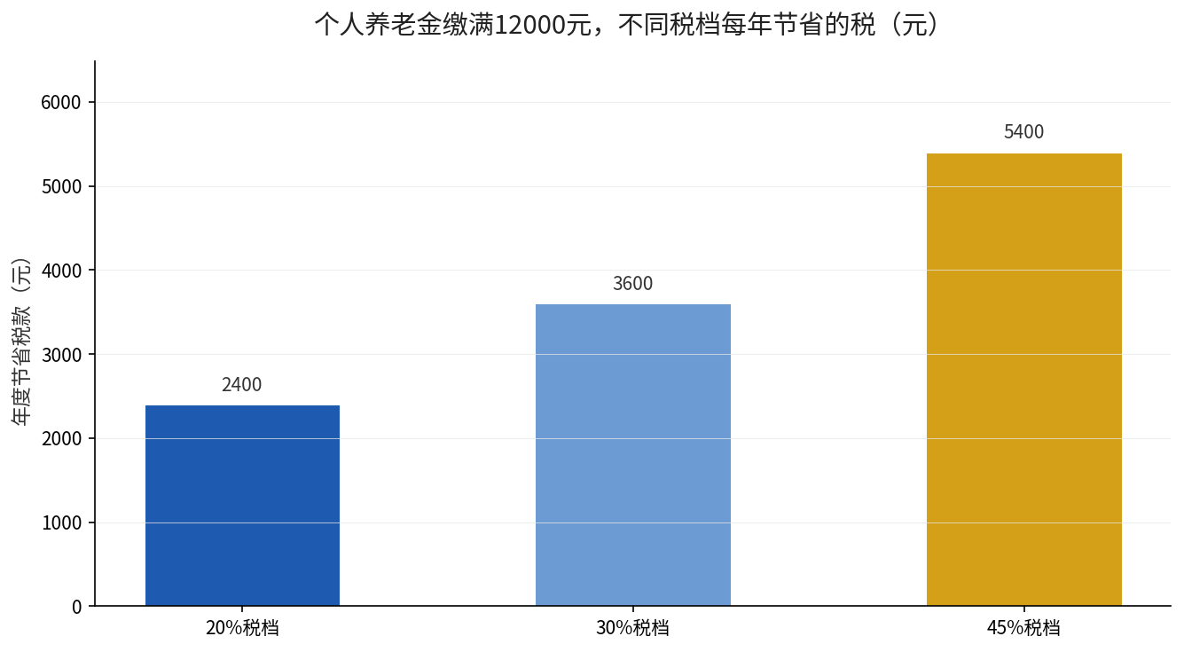 个人养老金不同税档每年节省税款对比