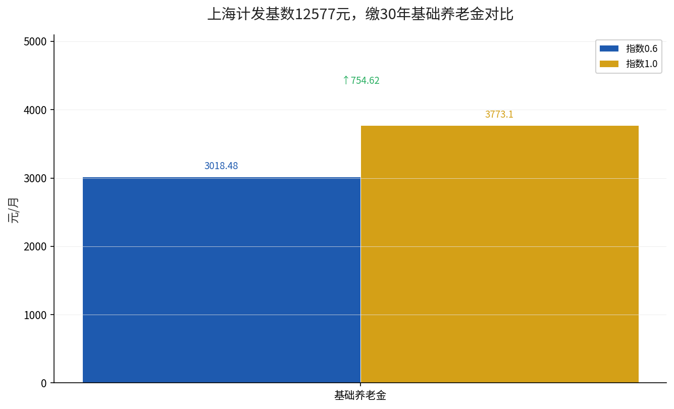 上海计发基数12577元下，指数0.6与1.0缴30年基础养老金对比