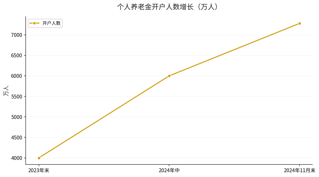 个人养老金开户人数增长