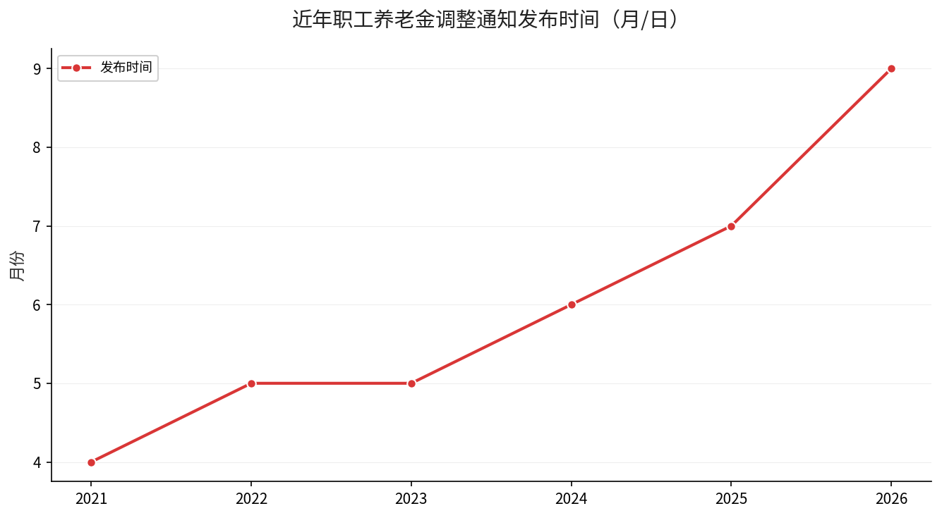 近六年养老金调整通知发布时间变化