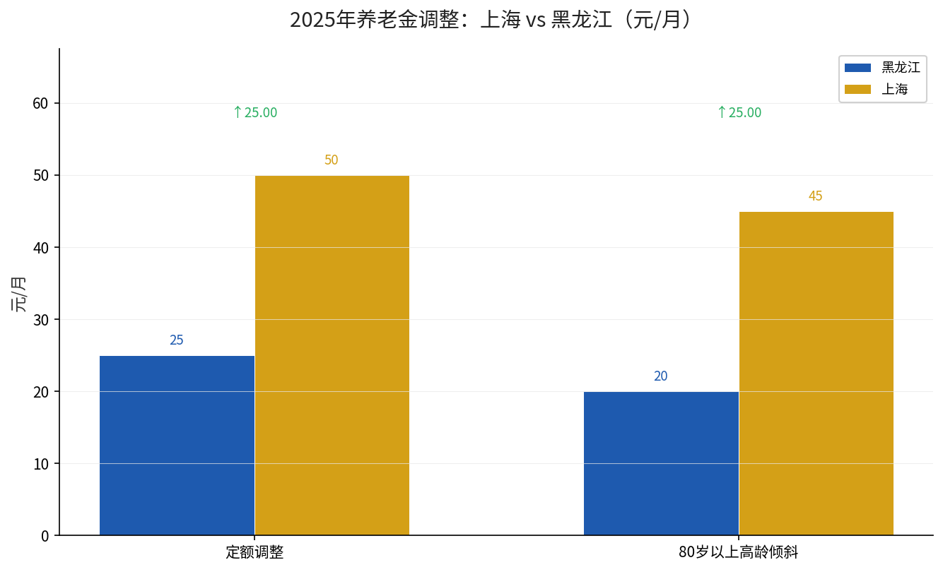上海与黑龙江2025年养老金调整对比