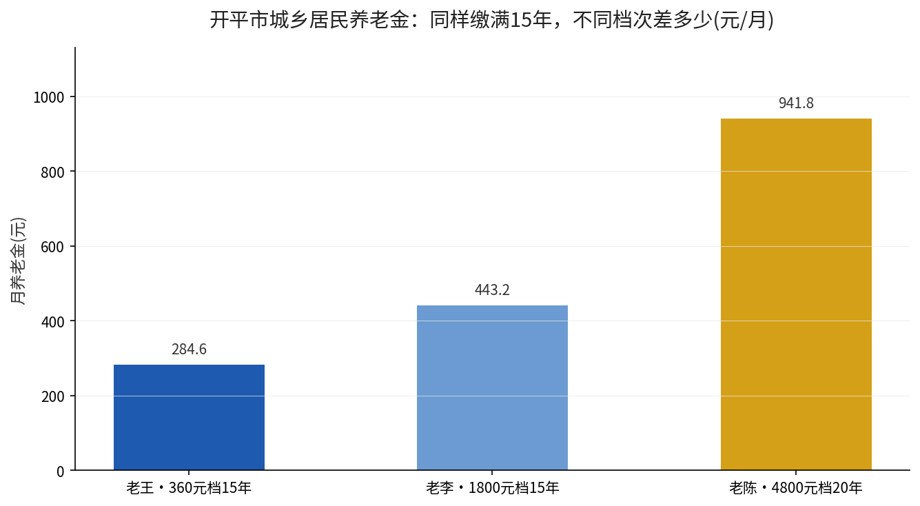 开平市城乡居民养老金不同缴费档次对比