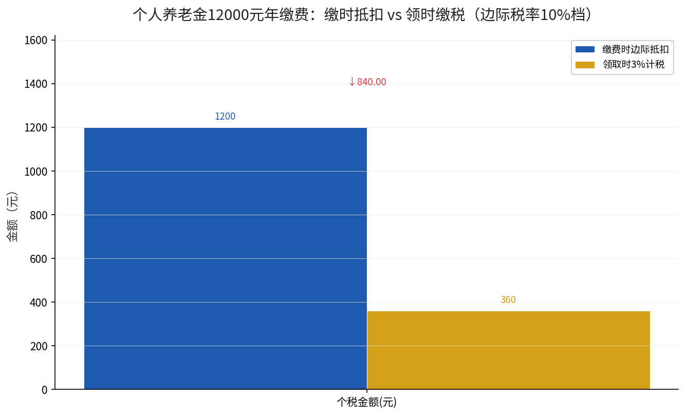 个人养老金12000元缴费时抵扣与领取时计税对比
