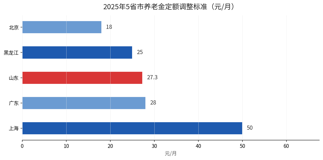 2025年5省市退休人员基本养老金定额调整标准对比