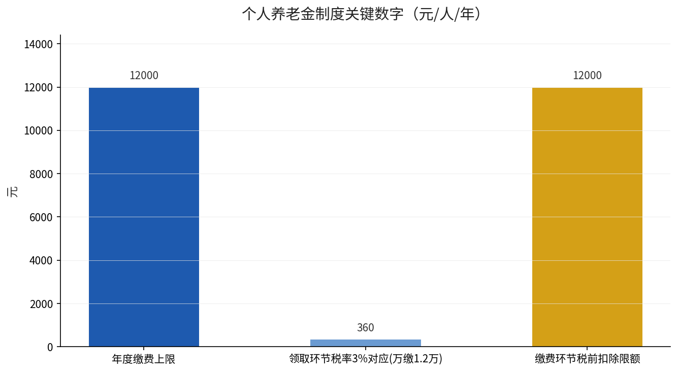 个人养老金制度关键数字