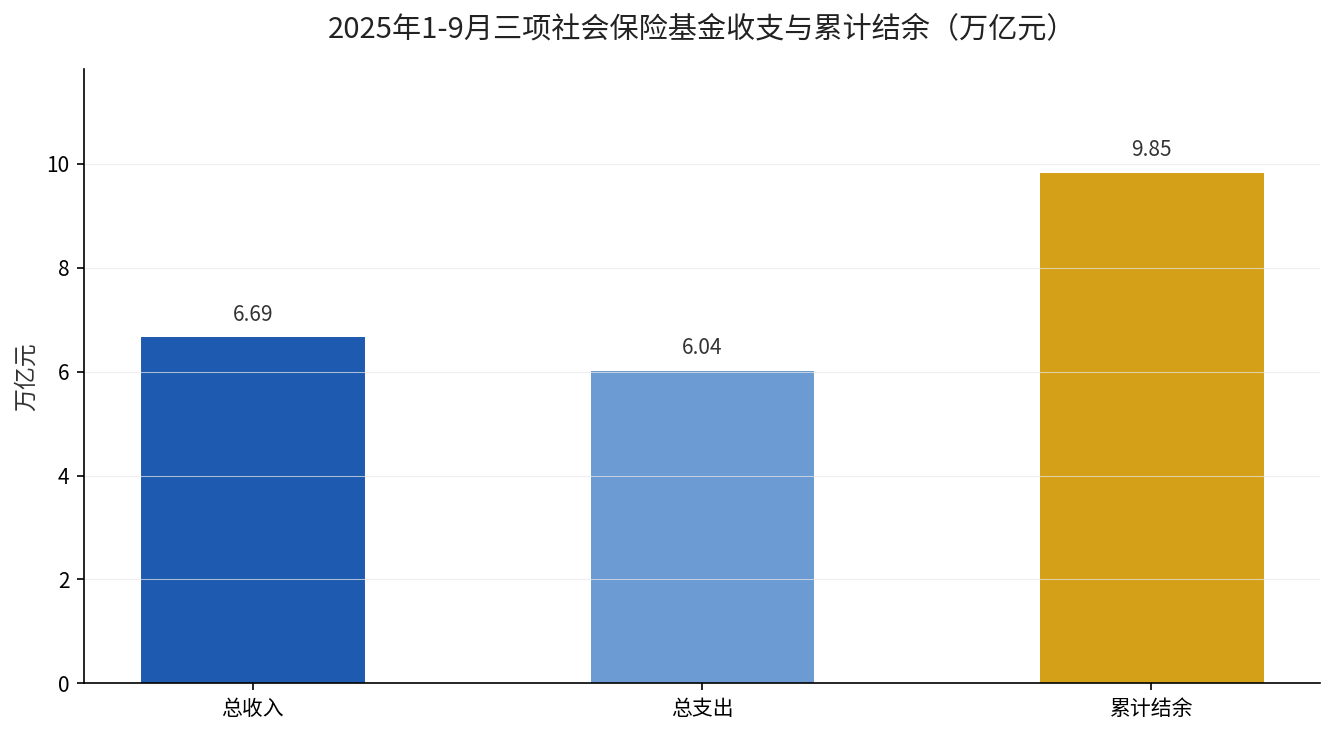 2025年三季度全国三项社会保险基金收支与累计结余（万亿元）