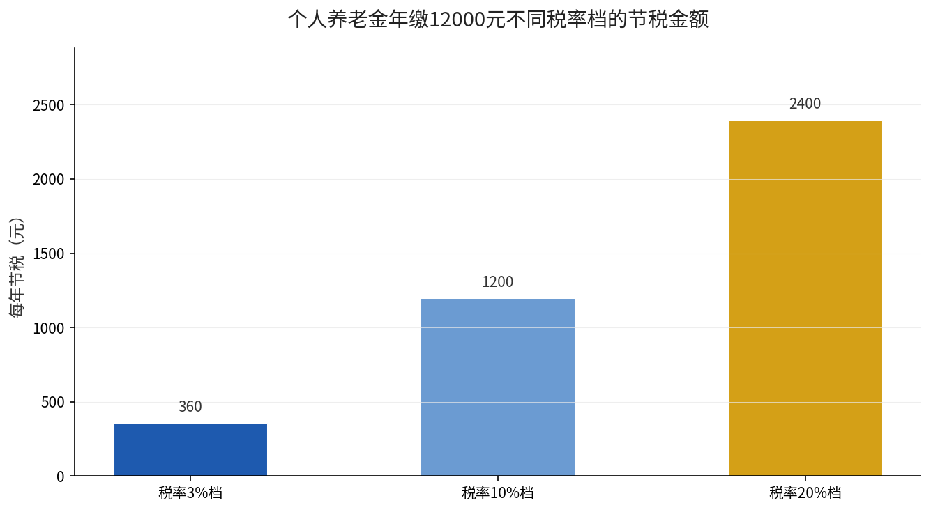 个人养老金年缴12000元不同税率档的节税金额
