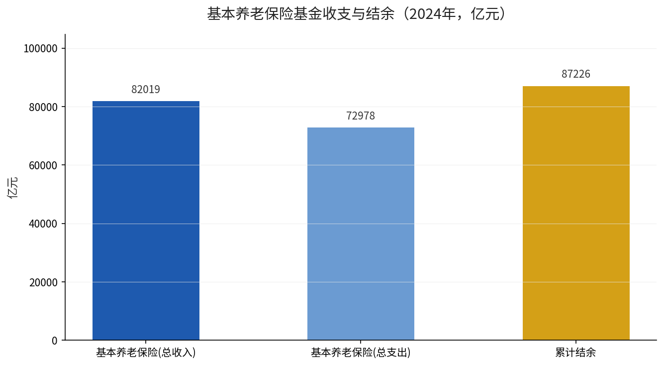 基本养老保险基金收支与累计结余