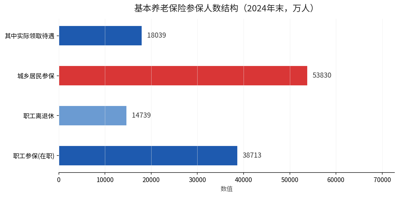 基本养老保险参保人数结构