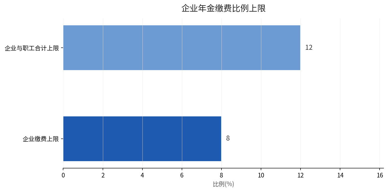 企业年金缴费比例上限示意图