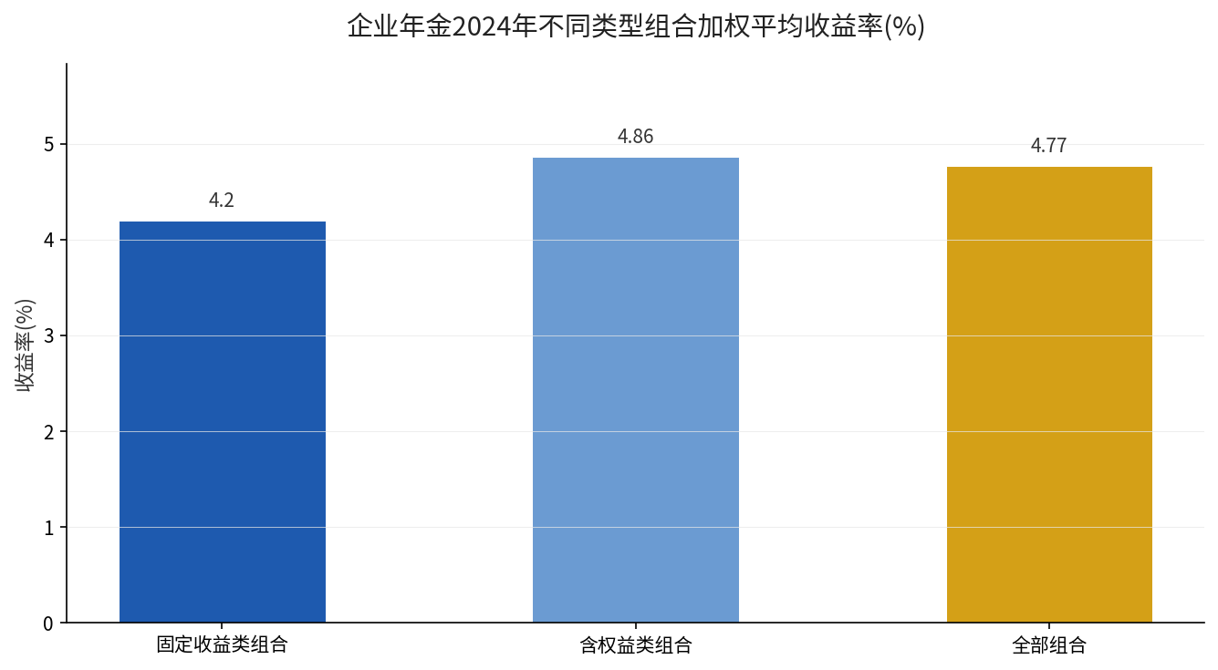 企业年金2024年不同类型组合加权平均收益率对比