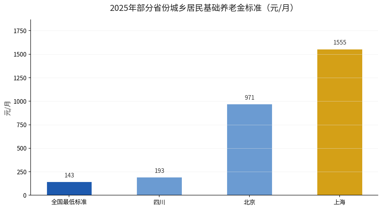 2025年部分省份城乡居民基础养老金标准对比