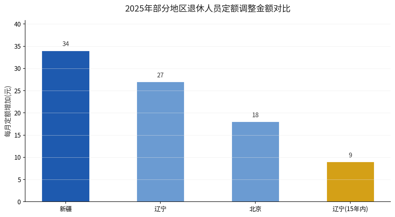 2025年部分地区退休人员定额调整金额对比