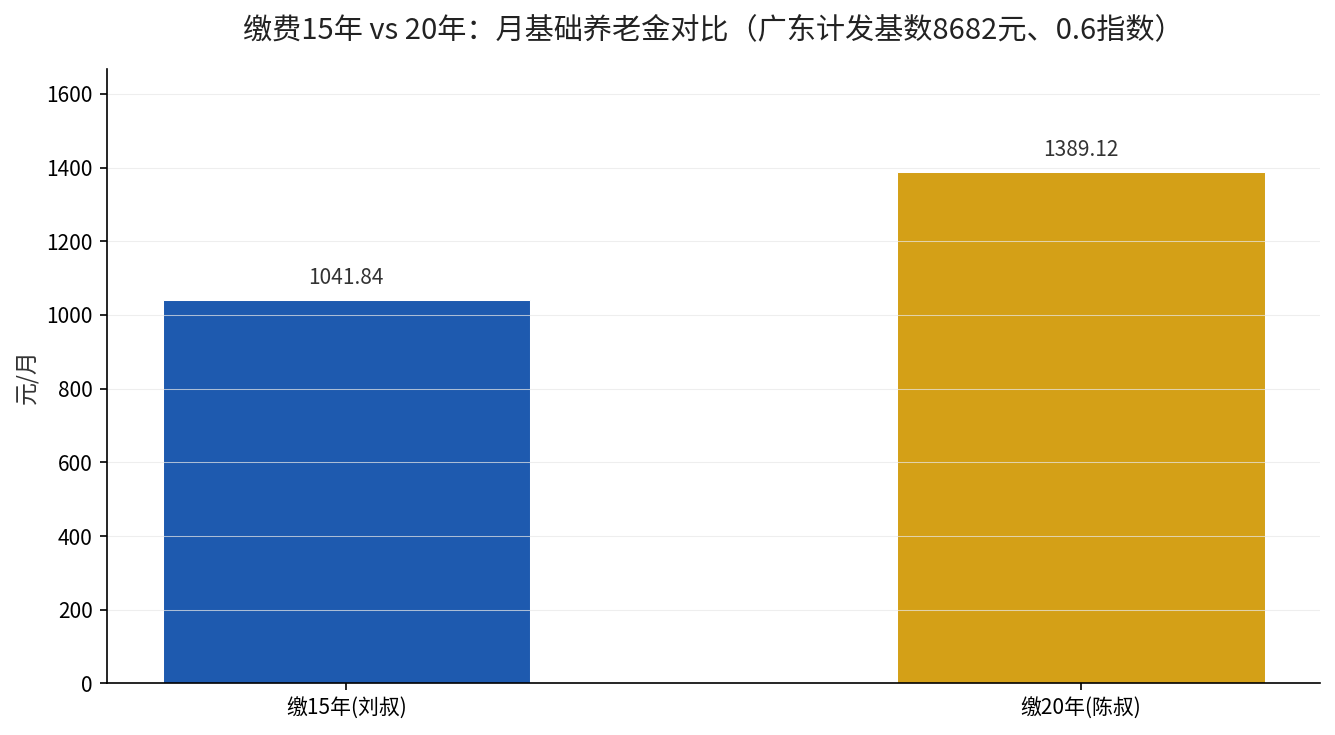 缴费15年与20年月基础养老金对比图