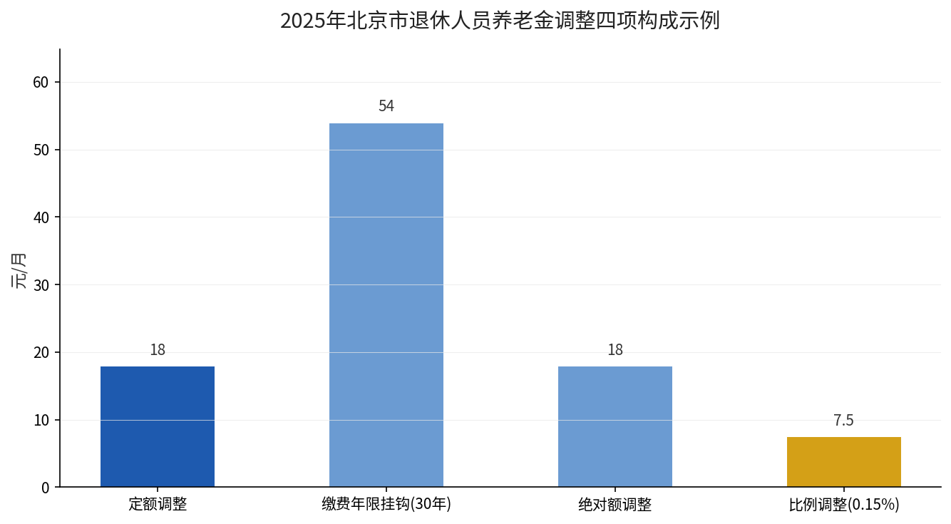 2025年北京养老金调整四项构成示例