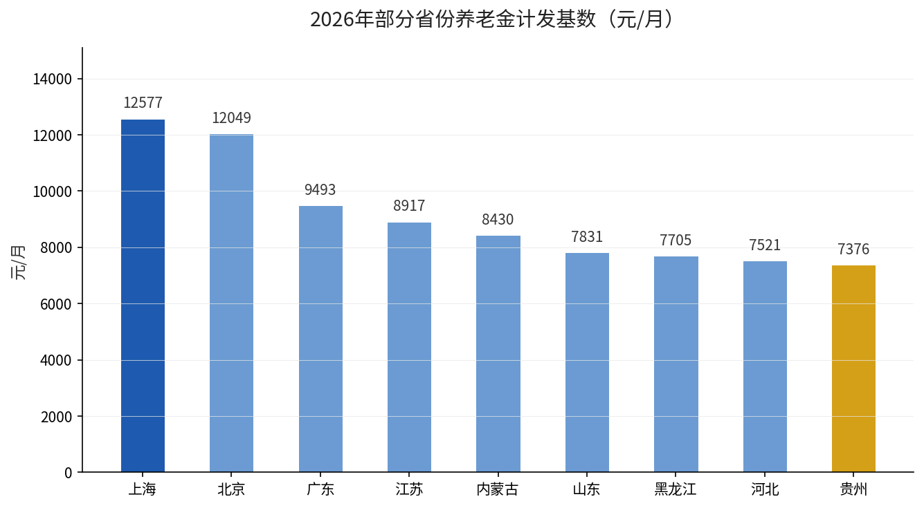 2026年部分省份养老金计发基数对比柱状图
