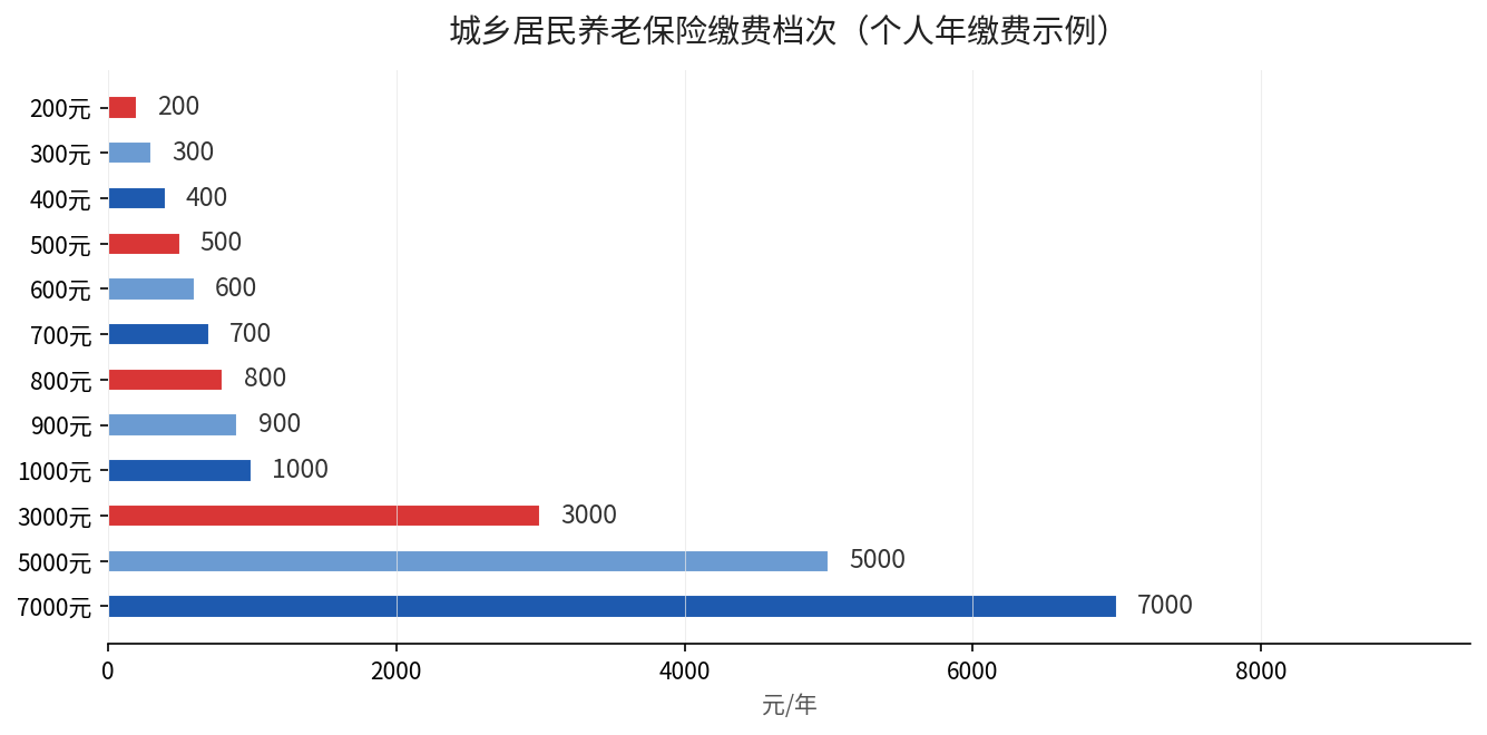 城乡居民养老保险缴费档次示例