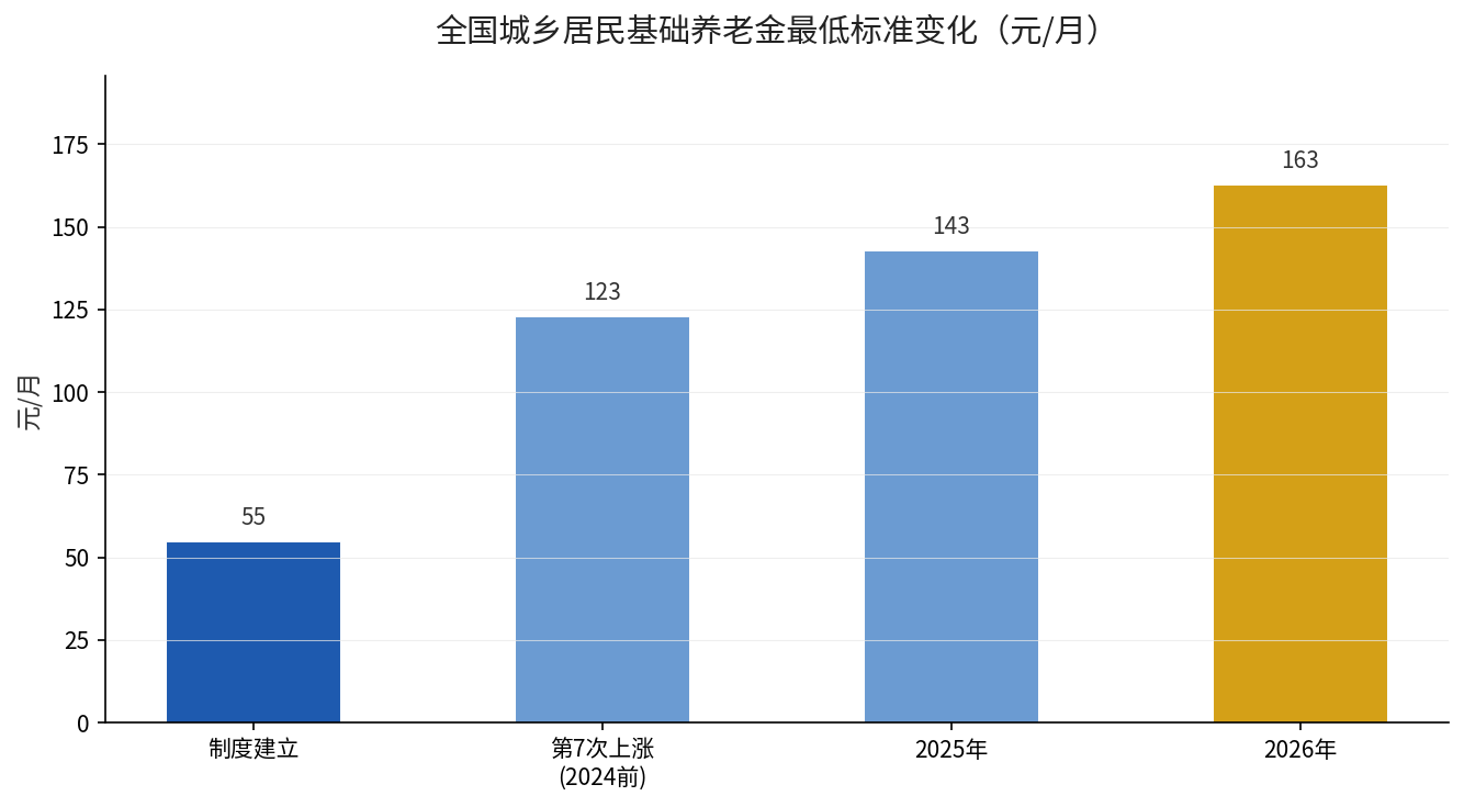 全国城乡居民基础养老金最低标准变化柱状图
