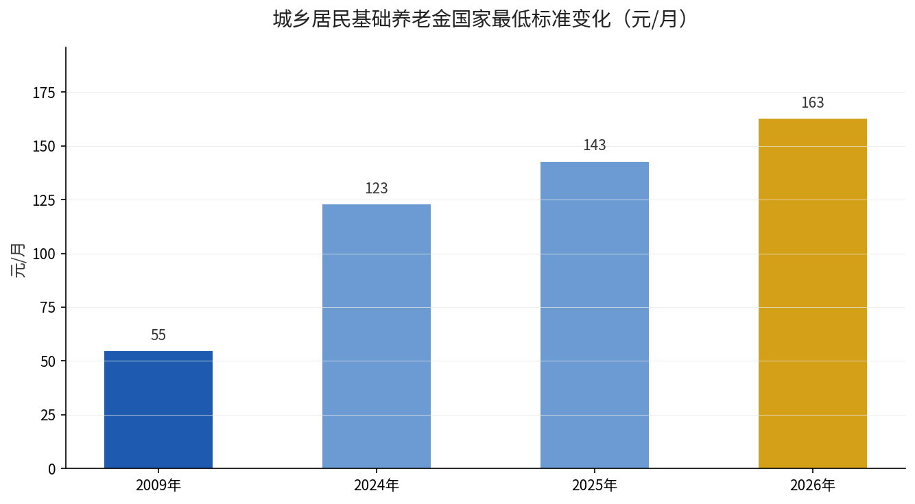 城乡居民基础养老金国家最低标准历年变化