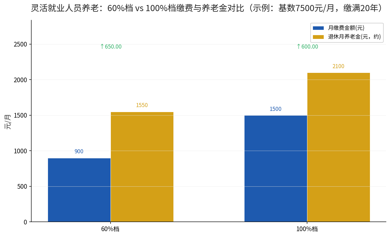 60%档与100%档缴费与养老金对比