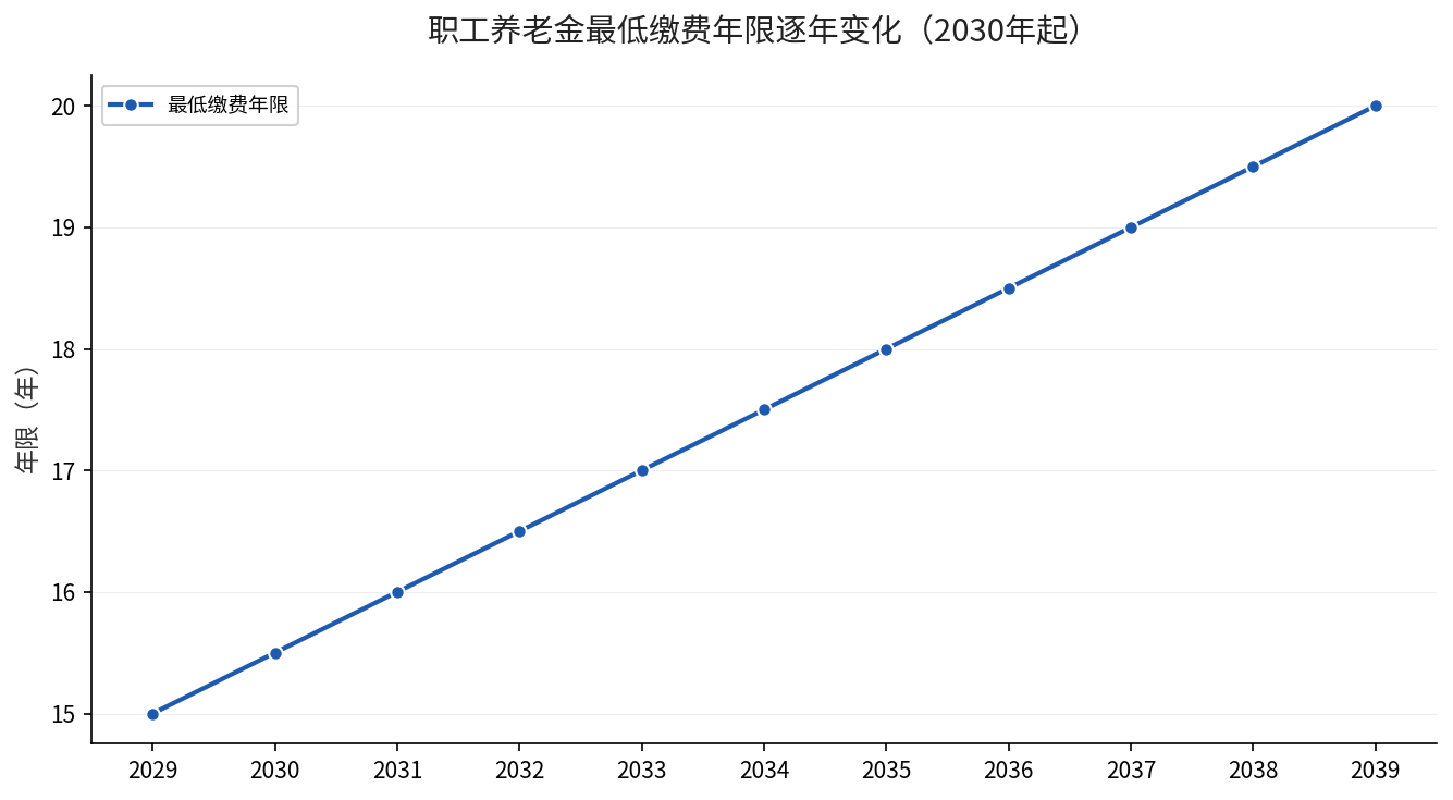 最低缴费年限逐年变化折线图