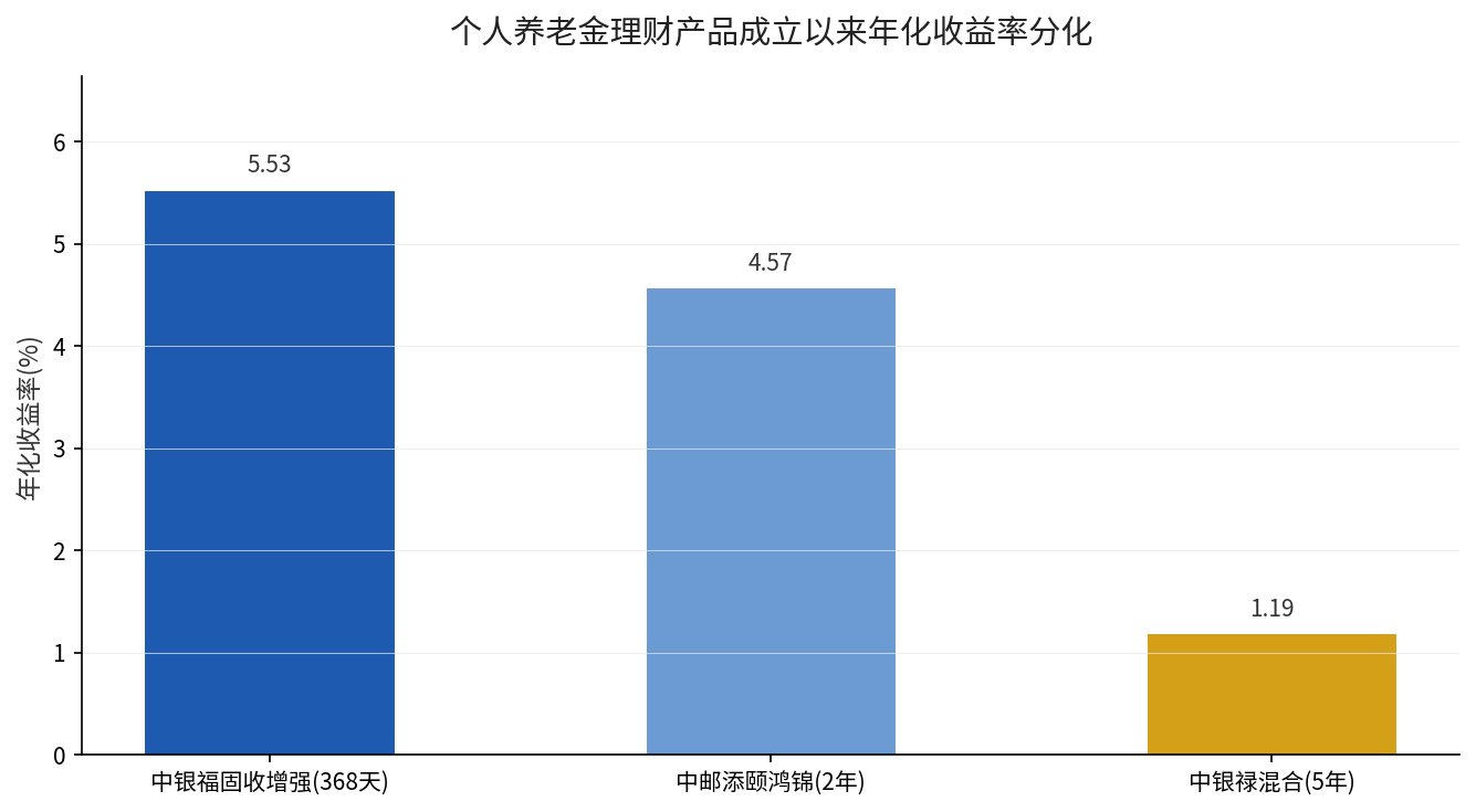 个人养老金理财产品收益分化对比