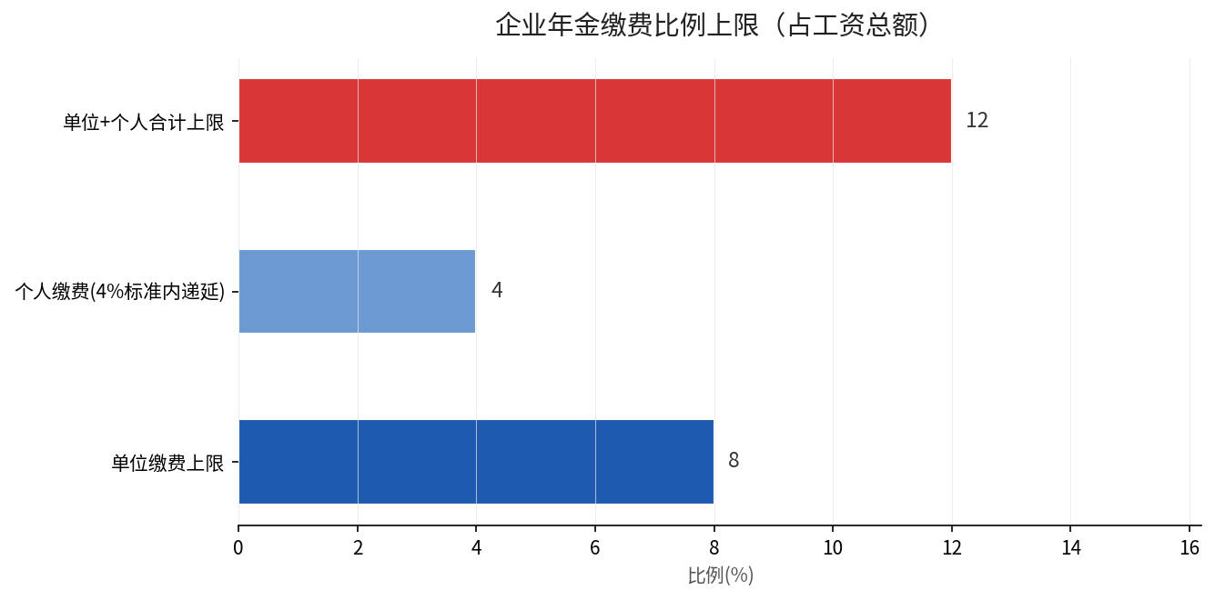 企业年金缴费比例上限对比图