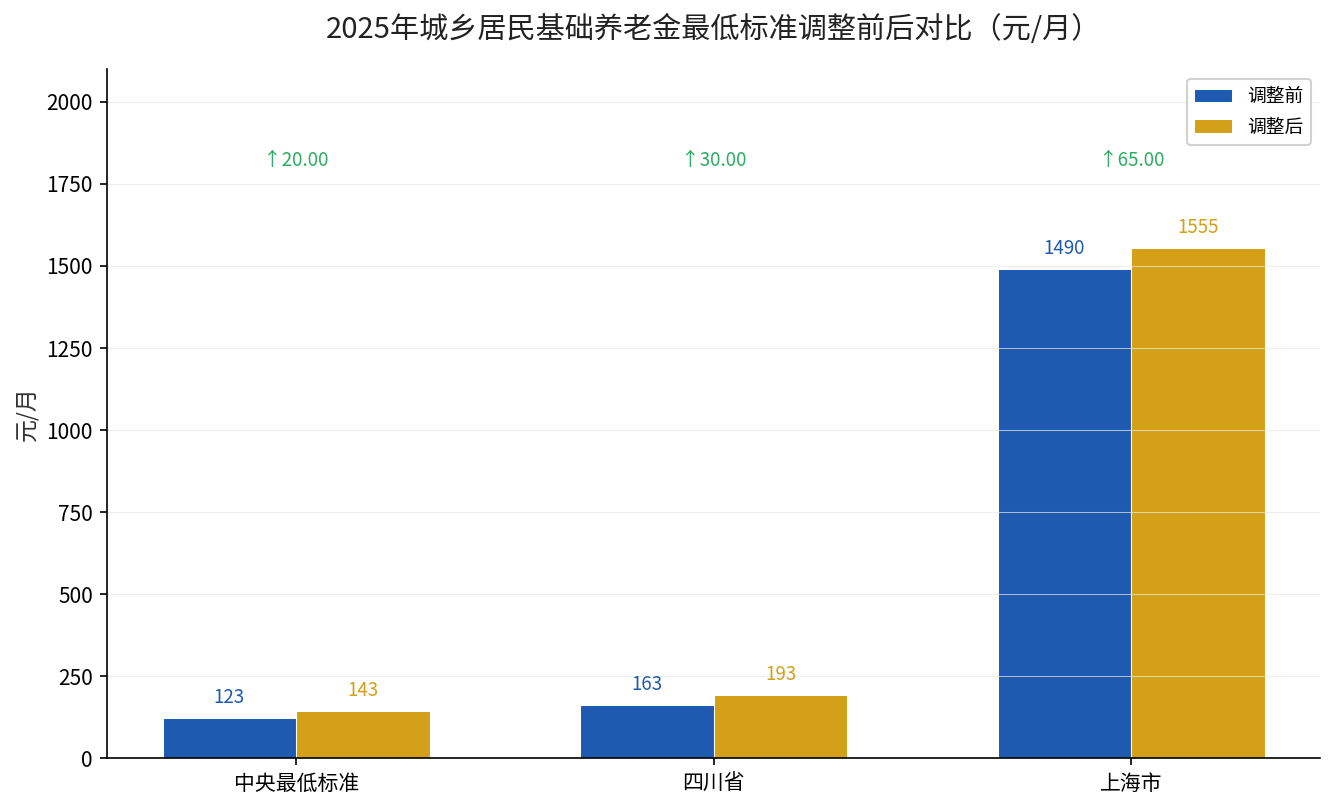 2025年城乡居民基础养老金最低标准调整前后对比