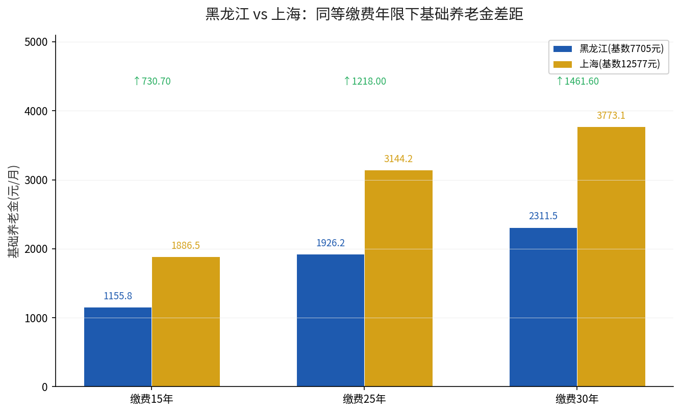 黑龙江与上海基础养老金对比