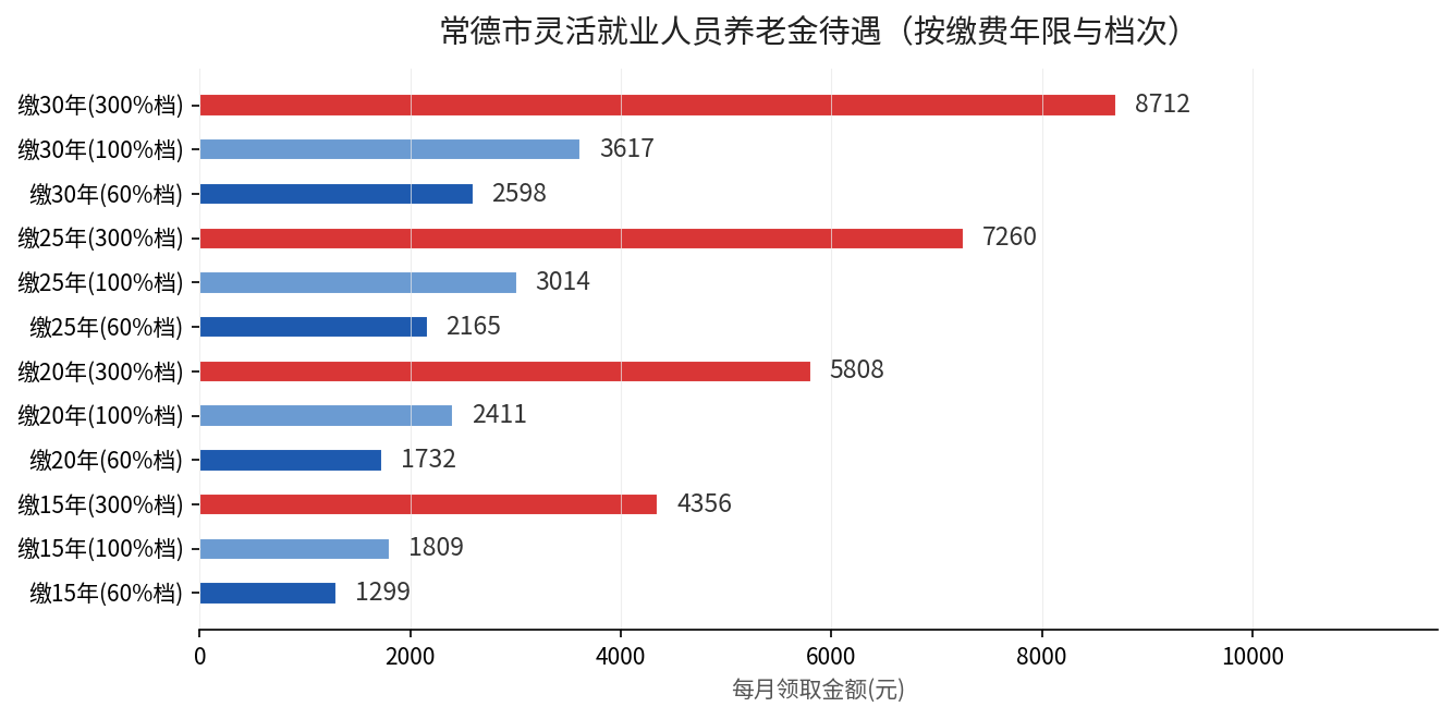 常德市灵活就业人员不同缴费档次、不同年限的养老金待遇对比