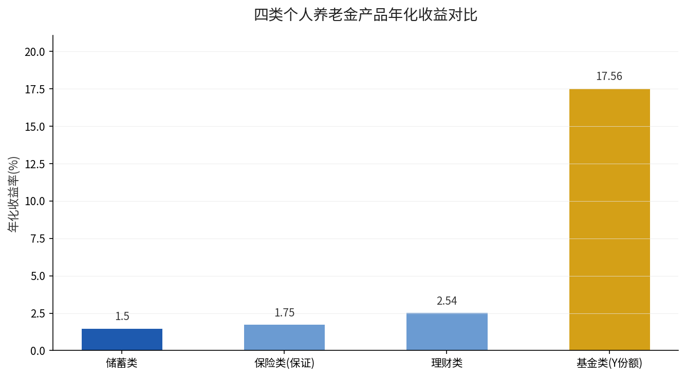 四类个人养老金产品年化收益对比