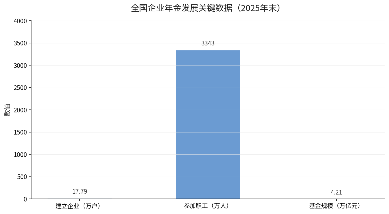 全国企业年金发展关键数据（2025年末）