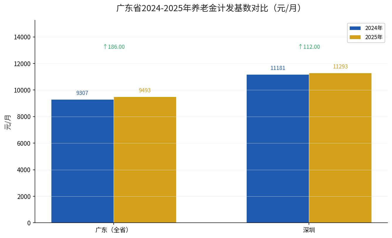广东省2024-2025年养老金计发基数对比