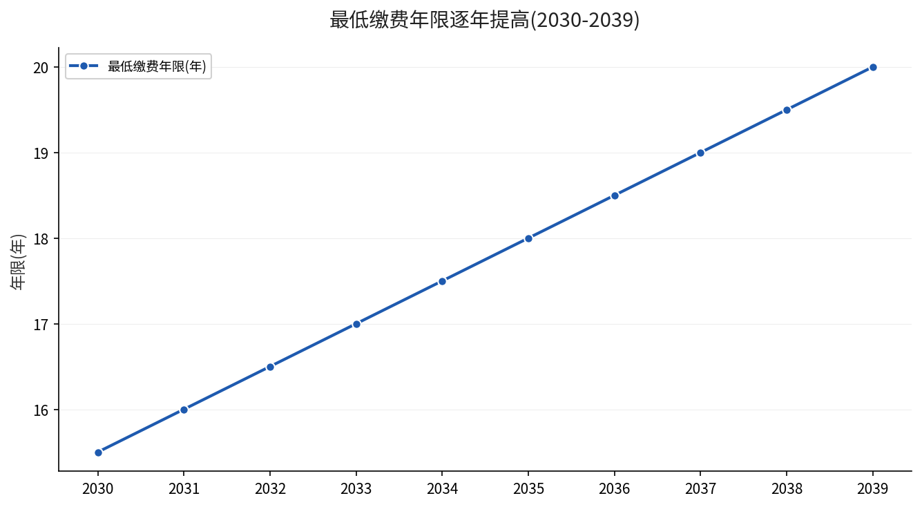 最低缴费年限逐年提高趋势图
